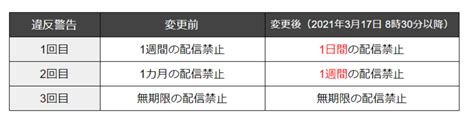 （3/17追記）【重要】利用規約違反行為に対するペナルティ措置。